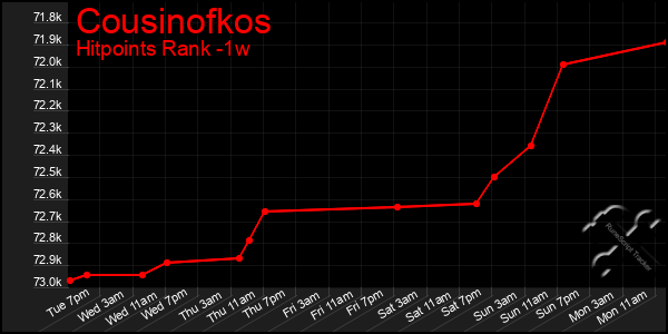 Last 7 Days Graph of Cousinofkos