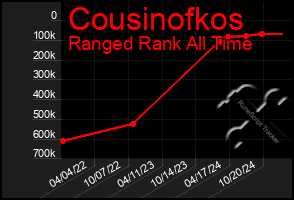 Total Graph of Cousinofkos