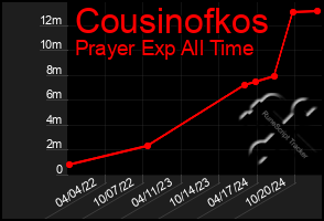 Total Graph of Cousinofkos