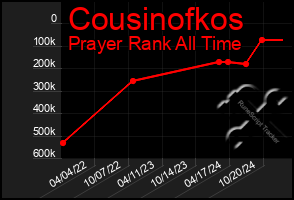 Total Graph of Cousinofkos