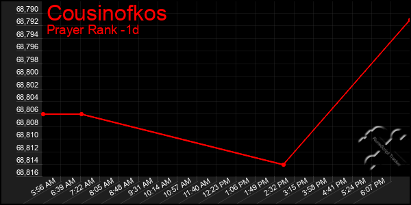 Last 24 Hours Graph of Cousinofkos