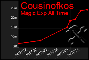 Total Graph of Cousinofkos