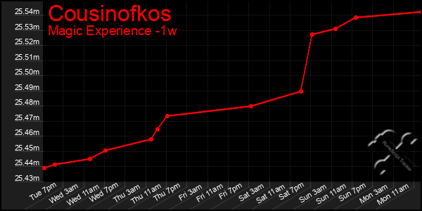 Last 7 Days Graph of Cousinofkos