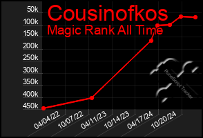 Total Graph of Cousinofkos