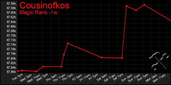 Last 7 Days Graph of Cousinofkos