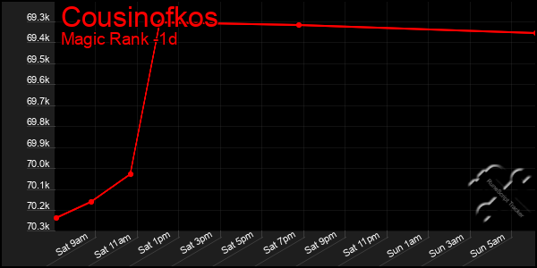 Last 24 Hours Graph of Cousinofkos