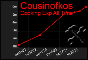 Total Graph of Cousinofkos