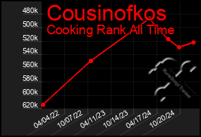 Total Graph of Cousinofkos