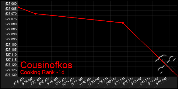 Last 24 Hours Graph of Cousinofkos