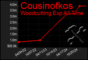 Total Graph of Cousinofkos