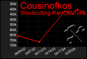 Total Graph of Cousinofkos