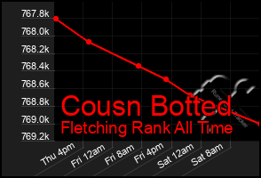 Total Graph of Cousn Botted