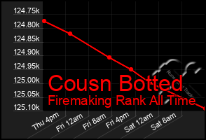 Total Graph of Cousn Botted