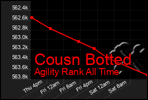 Total Graph of Cousn Botted