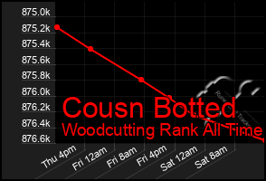 Total Graph of Cousn Botted