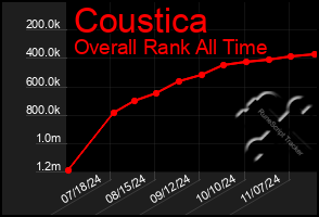 Total Graph of Coustica