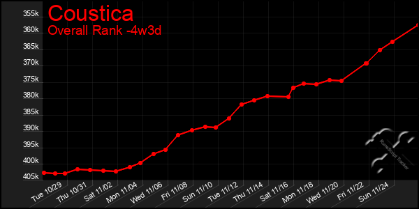 Last 31 Days Graph of Coustica