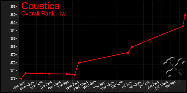 Last 7 Days Graph of Coustica