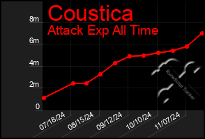 Total Graph of Coustica