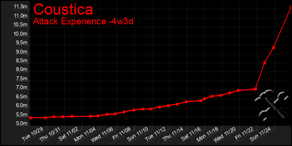 Last 31 Days Graph of Coustica