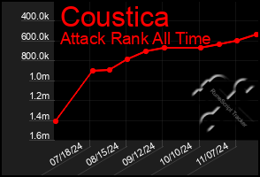 Total Graph of Coustica