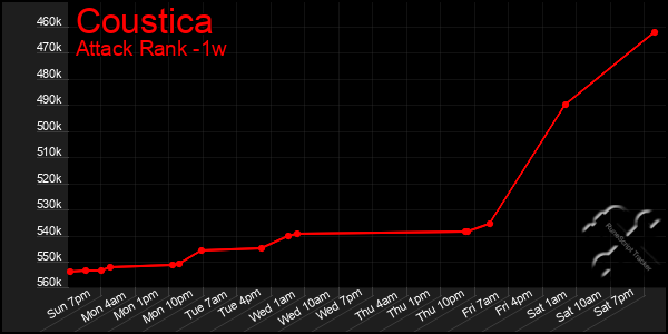 Last 7 Days Graph of Coustica