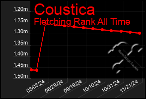 Total Graph of Coustica