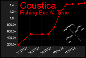 Total Graph of Coustica