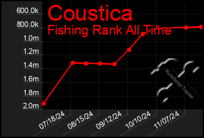 Total Graph of Coustica