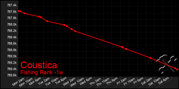 Last 7 Days Graph of Coustica