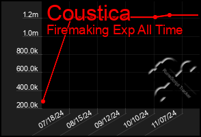 Total Graph of Coustica