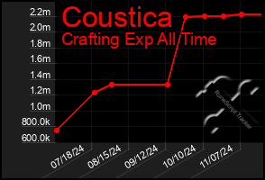 Total Graph of Coustica