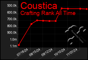 Total Graph of Coustica