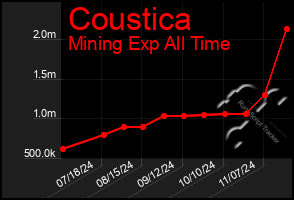 Total Graph of Coustica