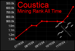 Total Graph of Coustica