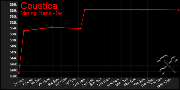 Last 7 Days Graph of Coustica