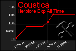 Total Graph of Coustica