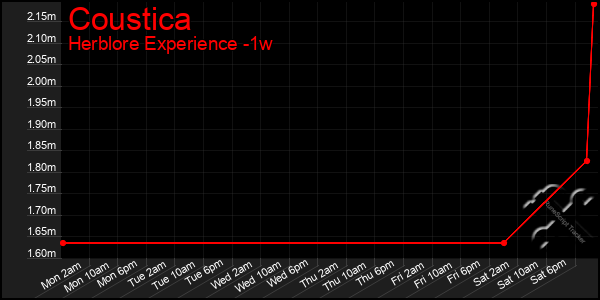 Last 7 Days Graph of Coustica