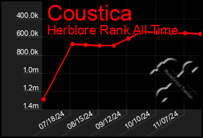 Total Graph of Coustica