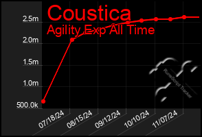 Total Graph of Coustica