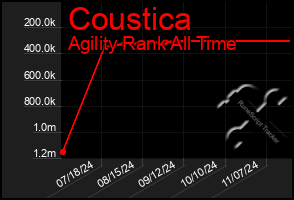 Total Graph of Coustica