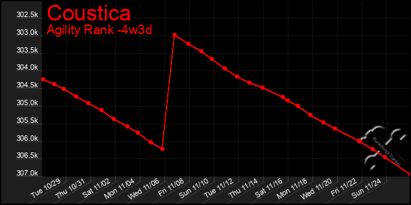 Last 31 Days Graph of Coustica