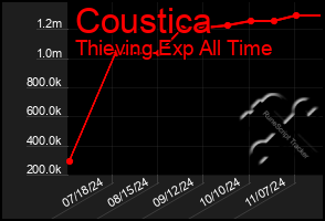 Total Graph of Coustica