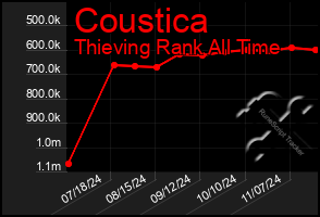 Total Graph of Coustica