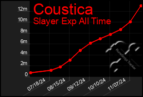 Total Graph of Coustica