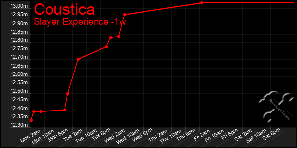 Last 7 Days Graph of Coustica