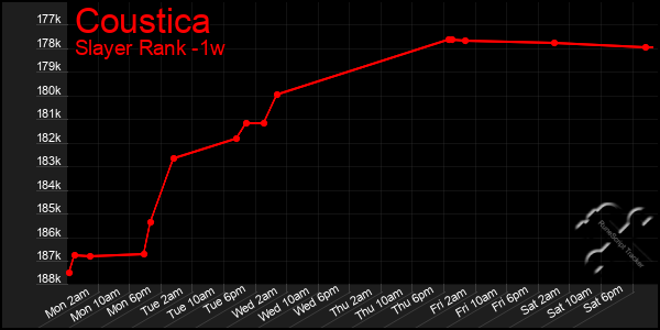 Last 7 Days Graph of Coustica