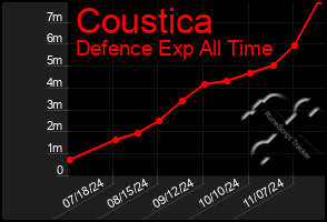 Total Graph of Coustica