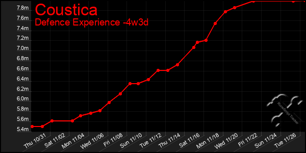 Last 31 Days Graph of Coustica