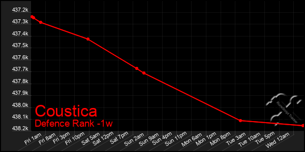 Last 7 Days Graph of Coustica